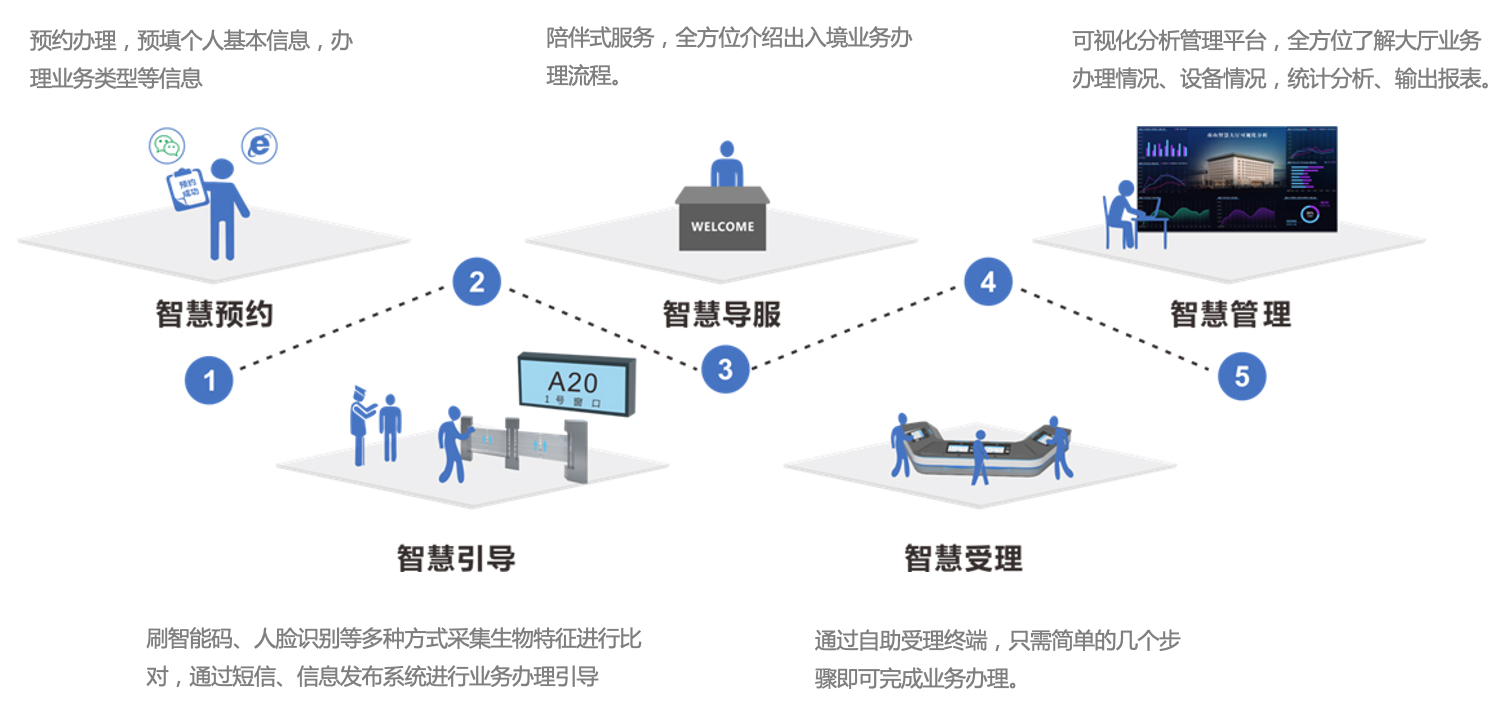 智慧大厅业务流程